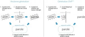 traitement son signia