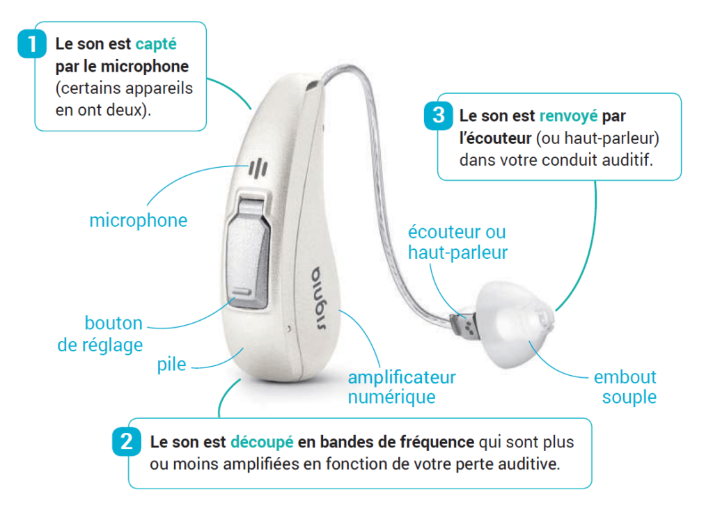 Appareils Auditifs micro contour d’oreille RIC